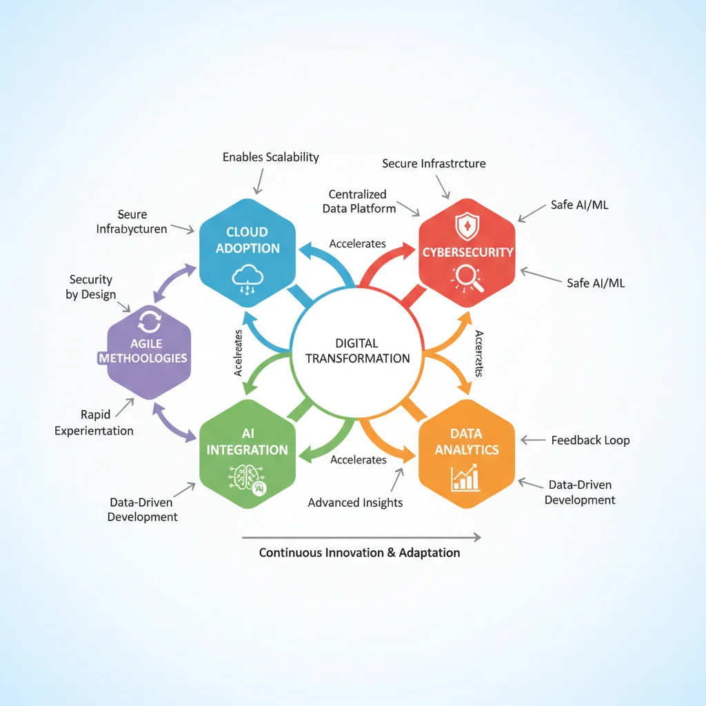 Diagram of interconnected digital transformation pillars for strategic alignment