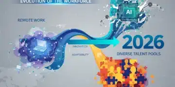 Evolution of American workforce trends towards 2026, featuring remote work and technology.